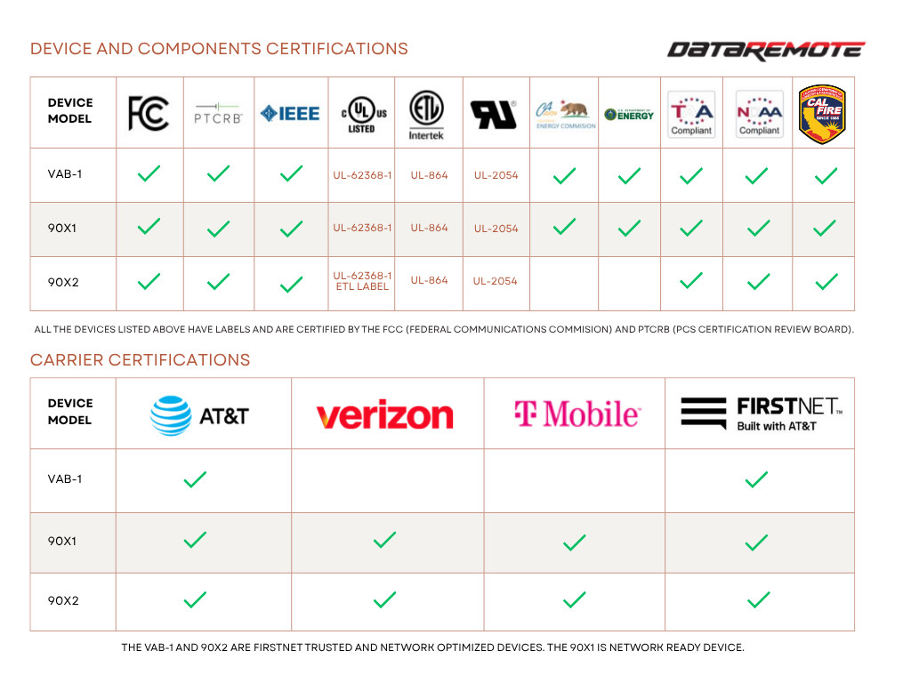 Product Carrier & Device/Component Certifications