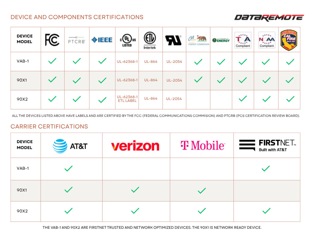 Product Carrier & Device/Component Certifications