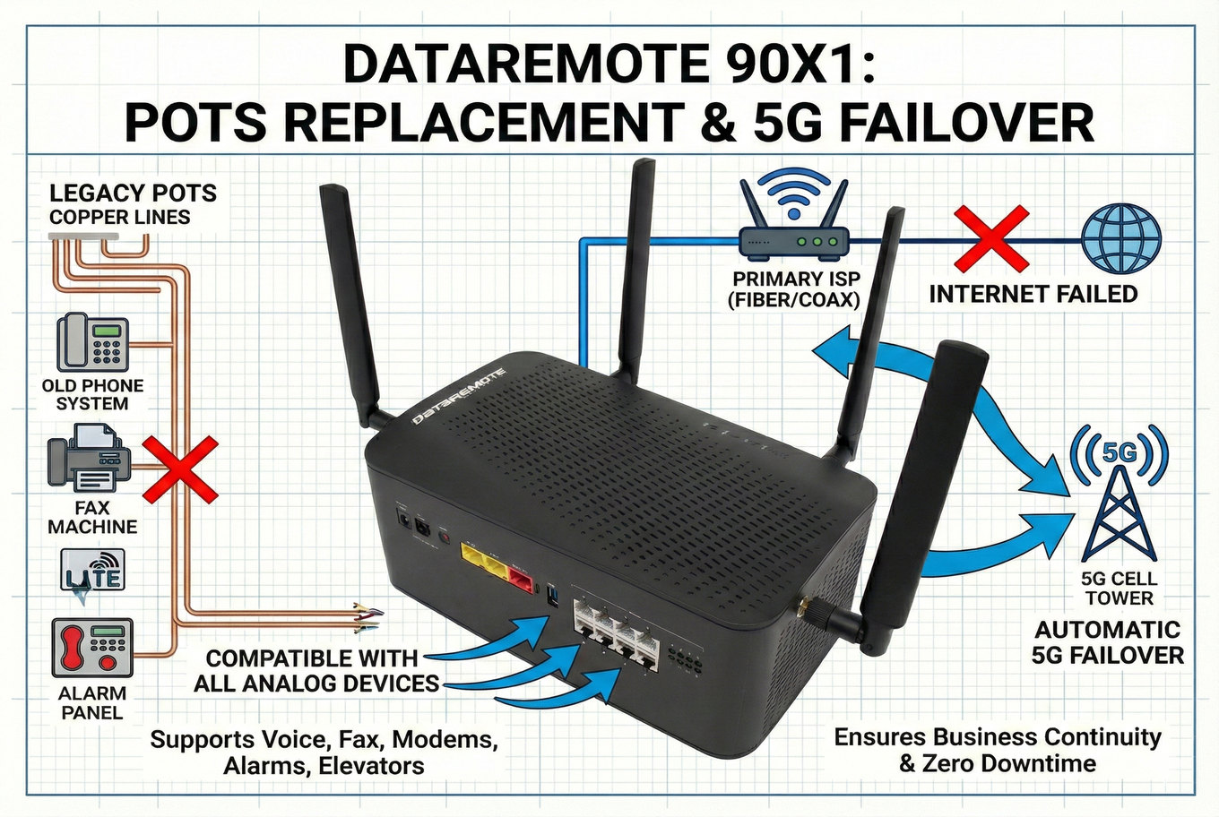 Modernize Your Connections & Guarantee Uptime with DataRemote’s 90X1