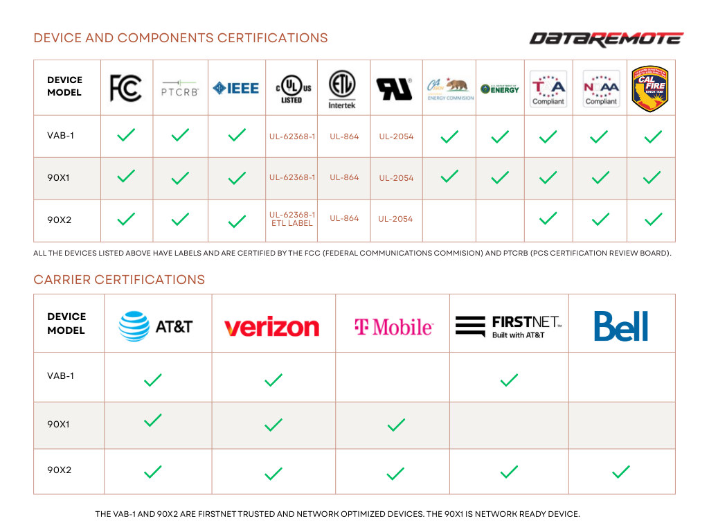 Product Carrier & Device/Component Certifications