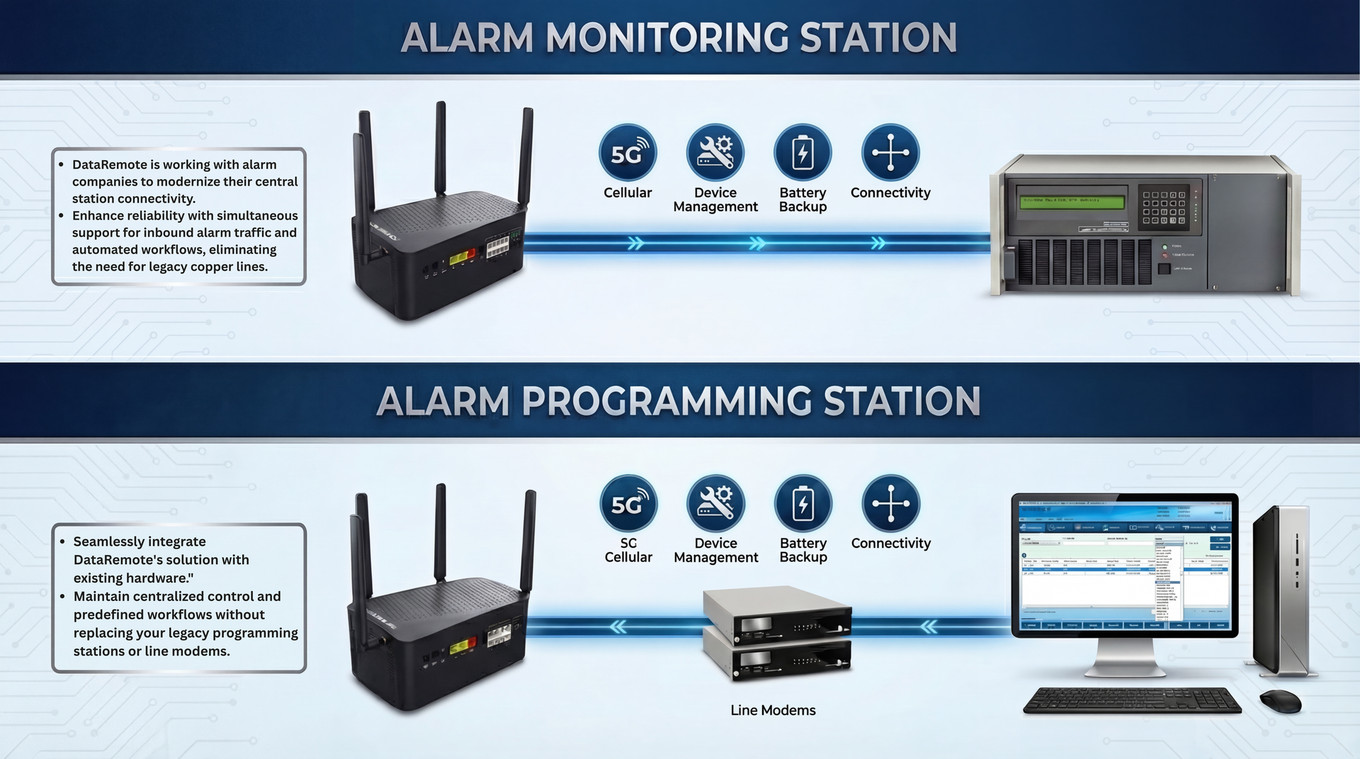 Receiver-Side POTS Replacement for Alarm Central Stations