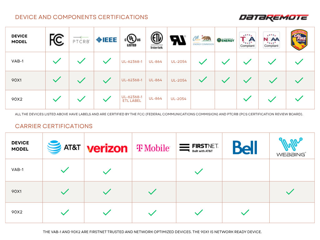 DataRemote carrier, device, and component certification status
