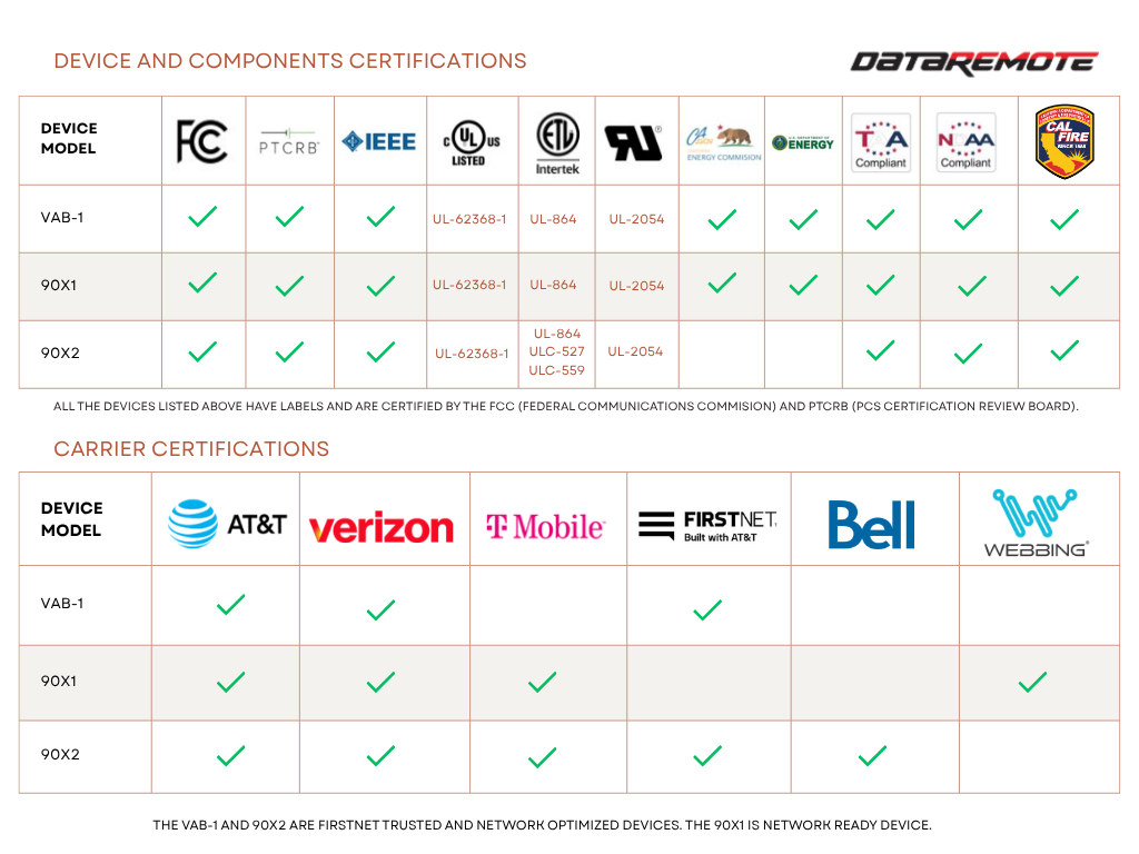 Product Carrier & Device/Component Certifications