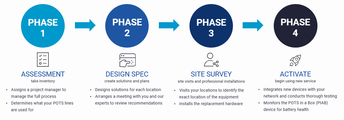 Fusion Connect POTS migration plan: four phases — assessment, design spec, site survey, activate